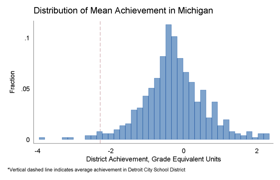 dist-mean-achiev